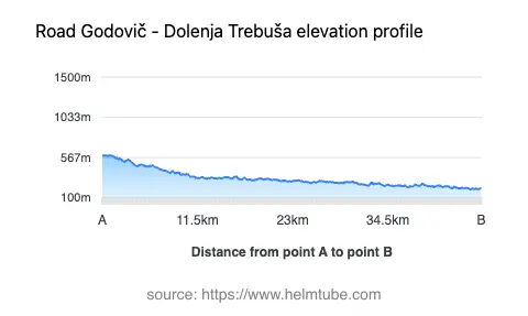 Road elevation profile: Graphical representation of elevation changes between point A and point B along the road.