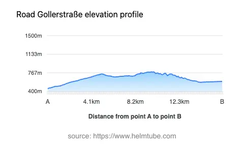 Road elevation profile: Graphical representation of elevation changes between point A and point B along the road.