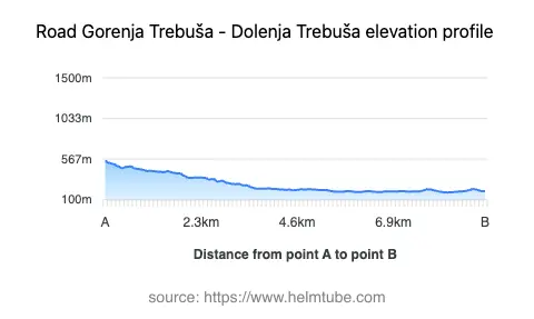 Road elevation profile: Graphical representation of elevation changes between point A and point B along the road.
