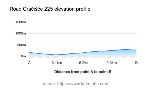 Road elevation profile: Graphical representation of elevation changes between point A and point B along the road.