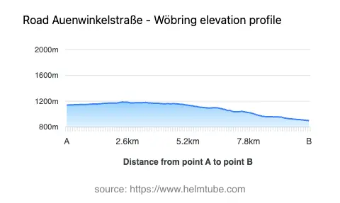 Road elevation profile: Graphical representation of elevation changes between point A and point B along the road.