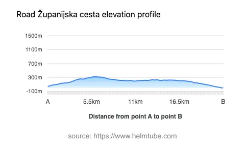 Road elevation profile: Graphical representation of elevation changes between point A and point B along the road.