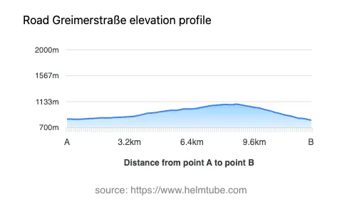 Road elevation profile: Graphical representation of elevation changes between point A and point B along the road.