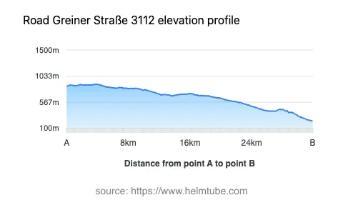 Road elevation profile: Graphical representation of elevation changes between point A and point B along the road.