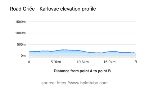 Road elevation profile: Graphical representation of elevation changes between point A and point B along the road.