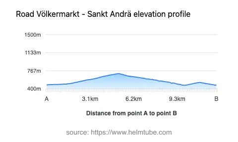 Road elevation profile: Graphical representation of elevation changes between point A and point B along the road.