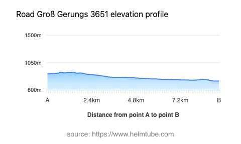 Road elevation profile: Graphical representation of elevation changes between point A and point B along the road.