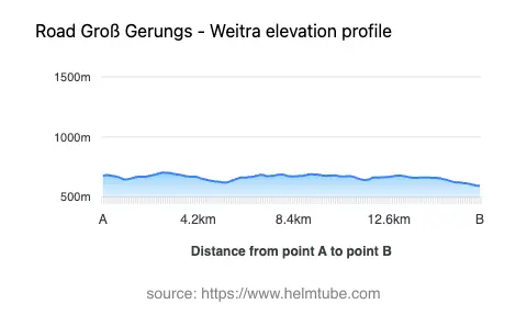 Road elevation profile: Graphical representation of elevation changes between point A and point B along the road.