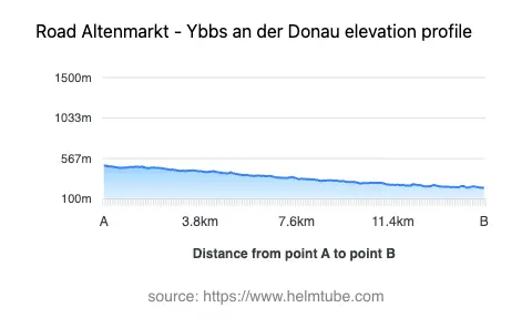 Road elevation profile: Graphical representation of elevation changes between point A and point B along the road.