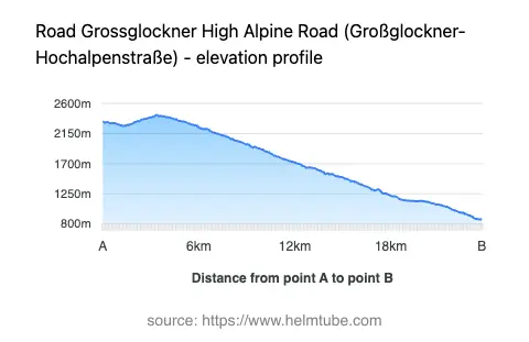 Road elevation profile: Graphical representation of elevation changes between point A and point B along the road.
