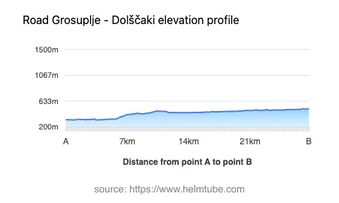 Road elevation profile: Graphical representation of elevation changes between point A and point B along the road.