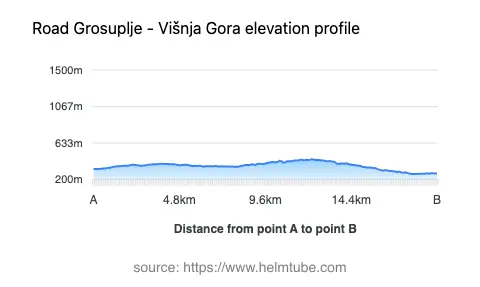 Road elevation profile: Graphical representation of elevation changes between point A and point B along the road.