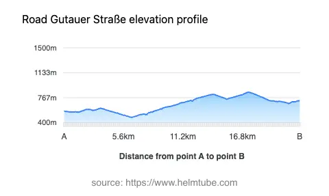 Road elevation profile: Graphical representation of elevation changes between point A and point B along the road.