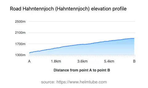 Road elevation profile: Graphical representation of elevation changes between point A and point B along the road.