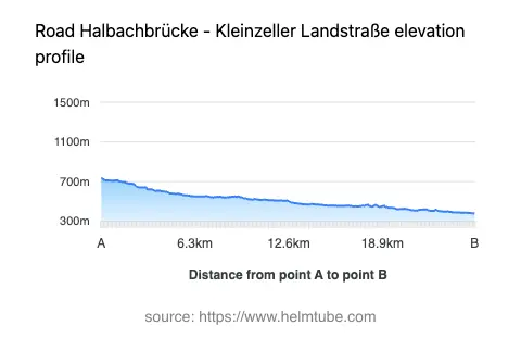Road elevation profile: Graphical representation of elevation changes between point A and point B along the road.