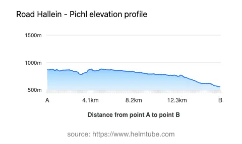 Road elevation profile: Graphical representation of elevation changes between point A and point B along the road.