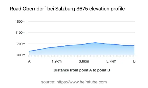 Road elevation profile: Graphical representation of elevation changes between point A and point B along the road.