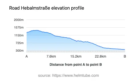 Road elevation profile: Graphical representation of elevation changes between point A and point B along the road.