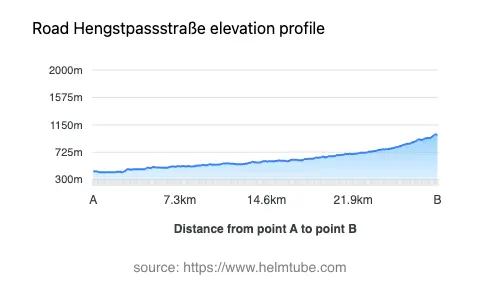 Road elevation profile: Graphical representation of elevation changes between point A and point B along the road.