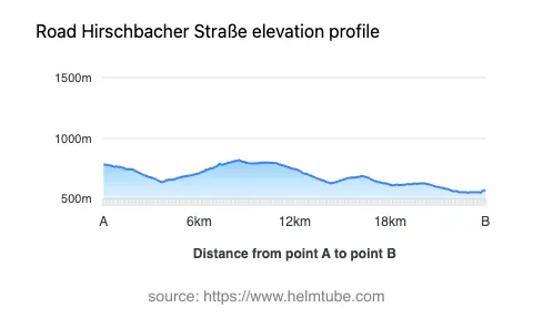 Road elevation profile: Graphical representation of elevation changes between point A and point B along the road.