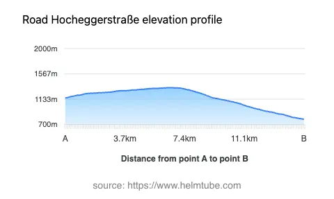Road elevation profile: Graphical representation of elevation changes between point A and point B along the road.