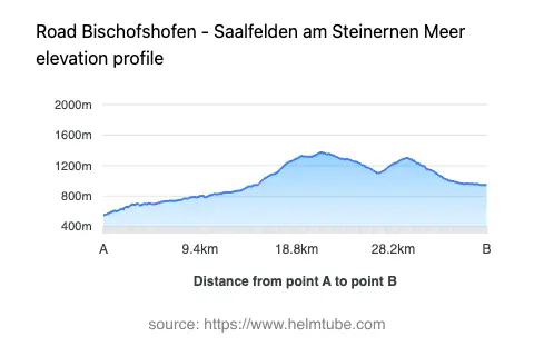 Road elevation profile: Graphical representation of elevation changes between point A and point B along the road.
