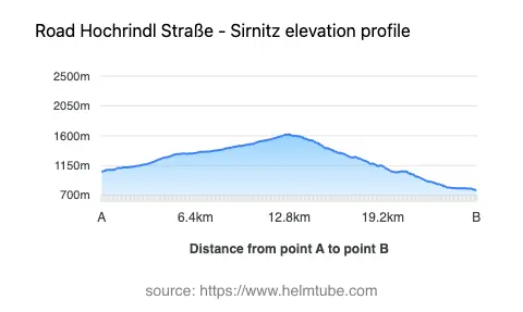 Road elevation profile: Graphical representation of elevation changes between point A and point B along the road.