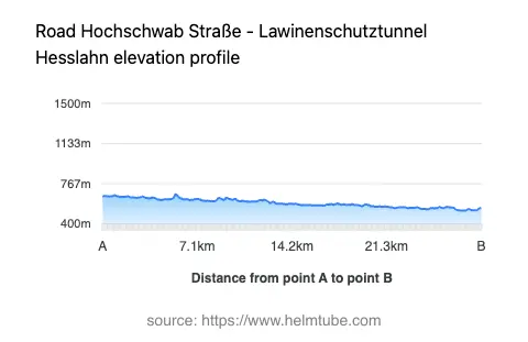 Road elevation profile: Graphical representation of elevation changes between point A and point B along the road.