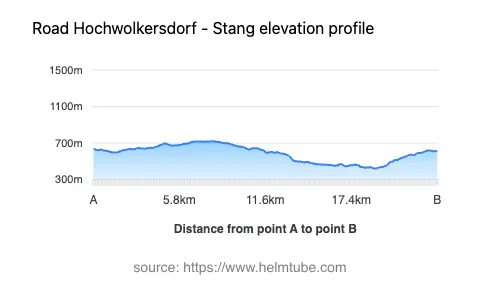 Road elevation profile: Graphical representation of elevation changes between point A and point B along the road.