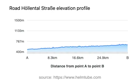 Road elevation profile: Graphical representation of elevation changes between point A and point B along the road.