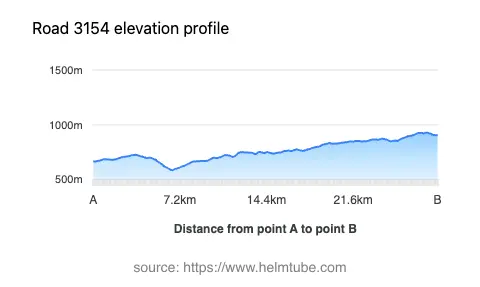 Road elevation profile: Graphical representation of elevation changes between point A and point B along the road.