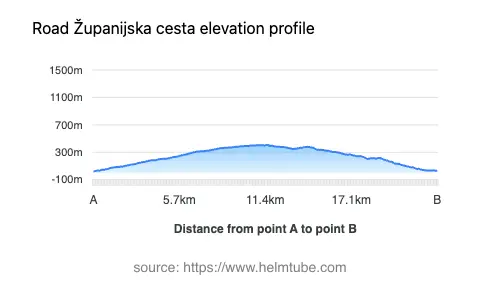 Road elevation profile: Graphical representation of elevation changes between point A and point B along the road.