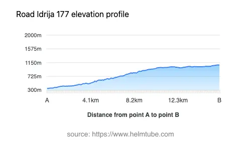Road elevation profile: Graphical representation of elevation changes between point A and point B along the road.