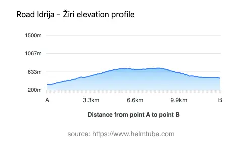 Road elevation profile: Graphical representation of elevation changes between point A and point B along the road.