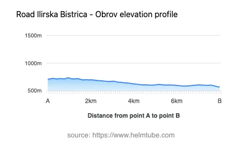 Road elevation profile: Graphical representation of elevation changes between point A and point B along the road.