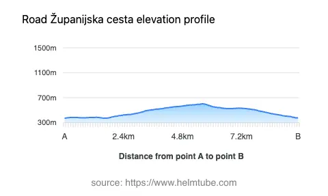 Road elevation profile: Graphical representation of elevation changes between point A and point B along the road.