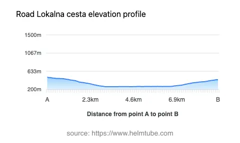 Road elevation profile: Graphical representation of elevation changes between point A and point B along the road.