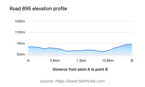 Road elevation profile: Graphical representation of elevation changes between point A and point B along the road.