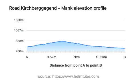 Road elevation profile: Graphical representation of elevation changes between point A and point B along the road.