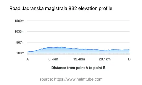 Road elevation profile: Graphical representation of elevation changes between point A and point B along the road.