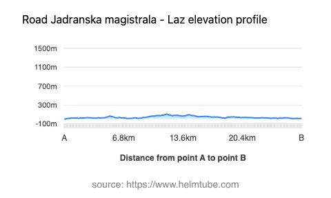 Road elevation profile: Graphical representation of elevation changes between point A and point B along the road.