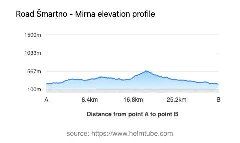 Road elevation profile: Graphical representation of elevation changes between point A and point B along the road.