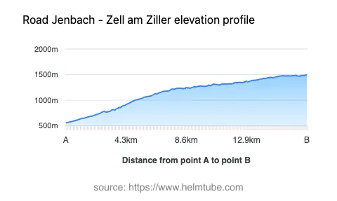 Road elevation profile: Graphical representation of elevation changes between point A and point B along the road.
