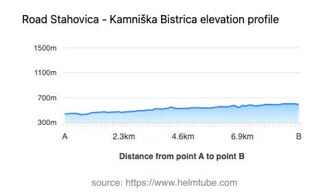 Road elevation profile: Graphical representation of elevation changes between point A and point B along the road.