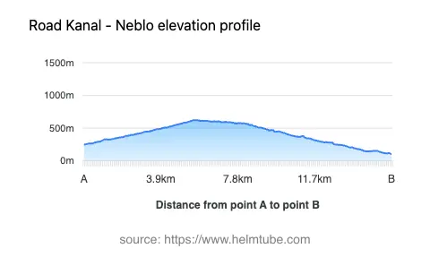 Road elevation profile: Graphical representation of elevation changes between point A and point B along the road.
