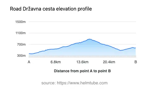 Road elevation profile: Graphical representation of elevation changes between point A and point B along the road.