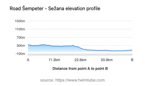 Road elevation profile: Graphical representation of elevation changes between point A and point B along the road.