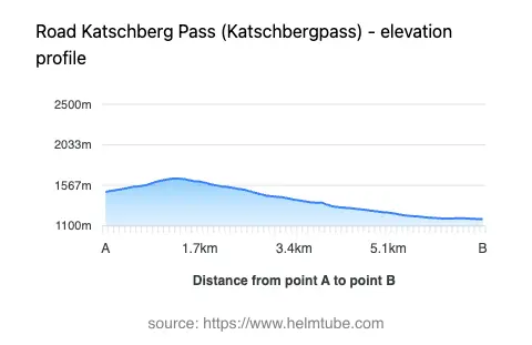 Road elevation profile: Graphical representation of elevation changes between point A and point B along the road.