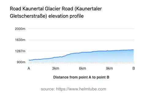 Road elevation profile: Graphical representation of elevation changes between point A and point B along the road.