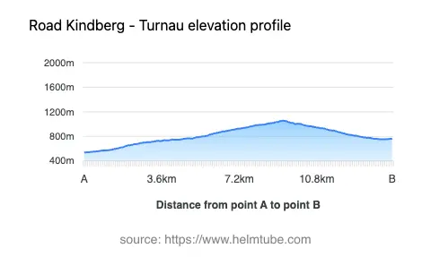 Road elevation profile: Graphical representation of elevation changes between point A and point B along the road.
